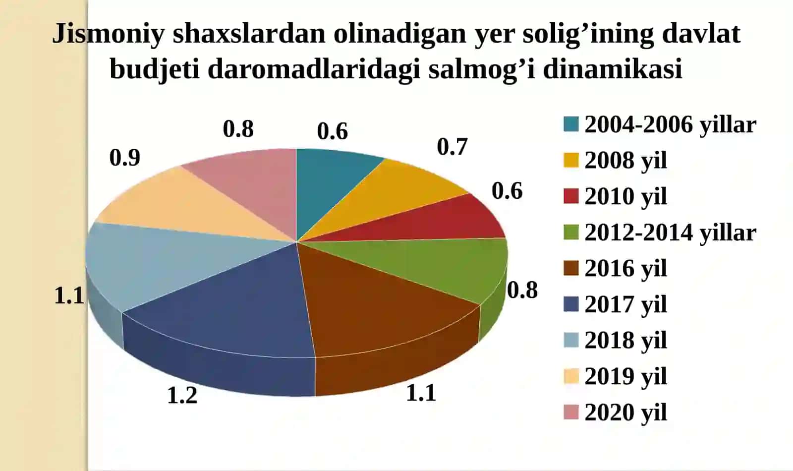 Jismoniy Shaxslardan Olinadigan Yer Solig'i 4