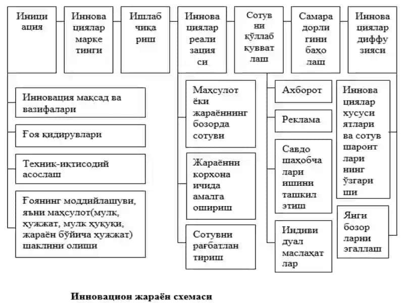 Режа Инновациялар 4