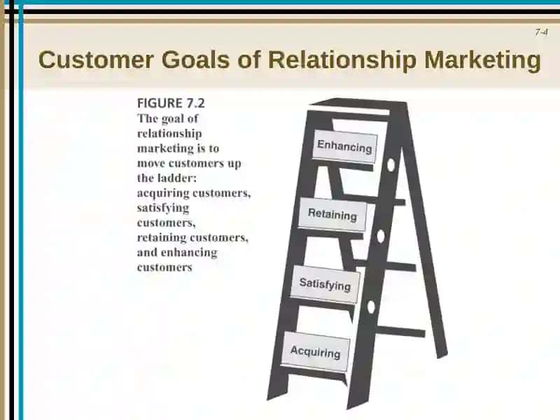 Relationship Marketing 4