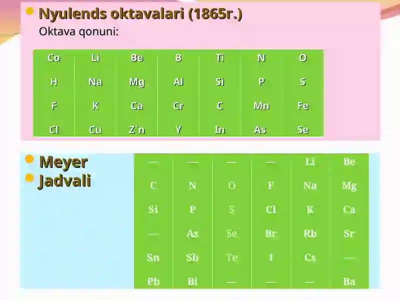 D.I.Mendeleyevning elementlar sistemasi, davriy qonuni, anorganik kimyoni rivojlantirishdagi roli va ahamiyati 4