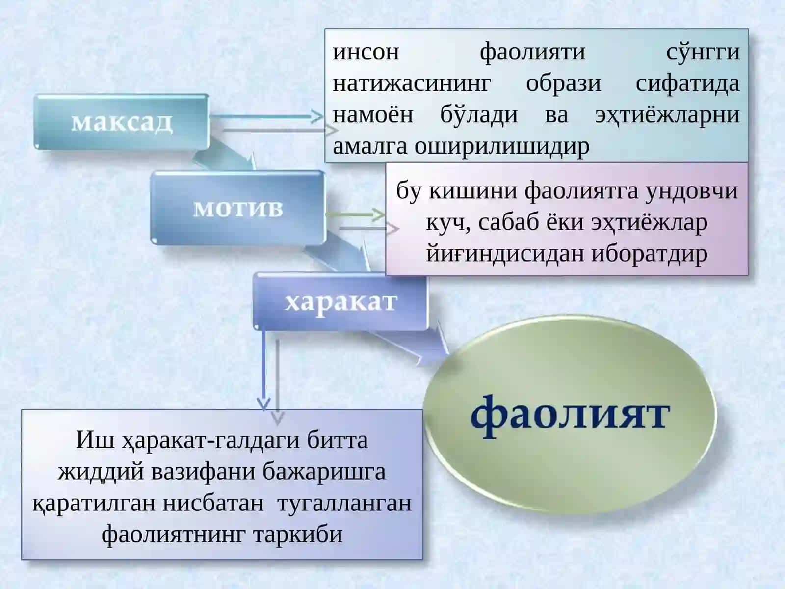 Мотив ва мотивация ва ҳиссиётнинг намоён бўлиши 4