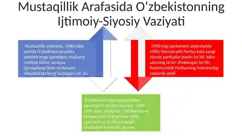 Mustaqillikka erishish arafasida Oʻzbekistondagi ijtimoiy siyosiy jarayonlar 4