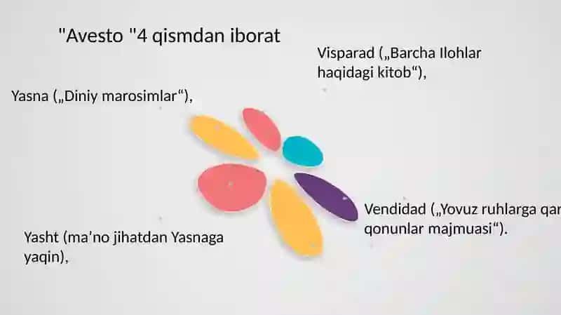 Avesto-eng qadimgi O'zbekiston ma'rifat yodgorligi 4