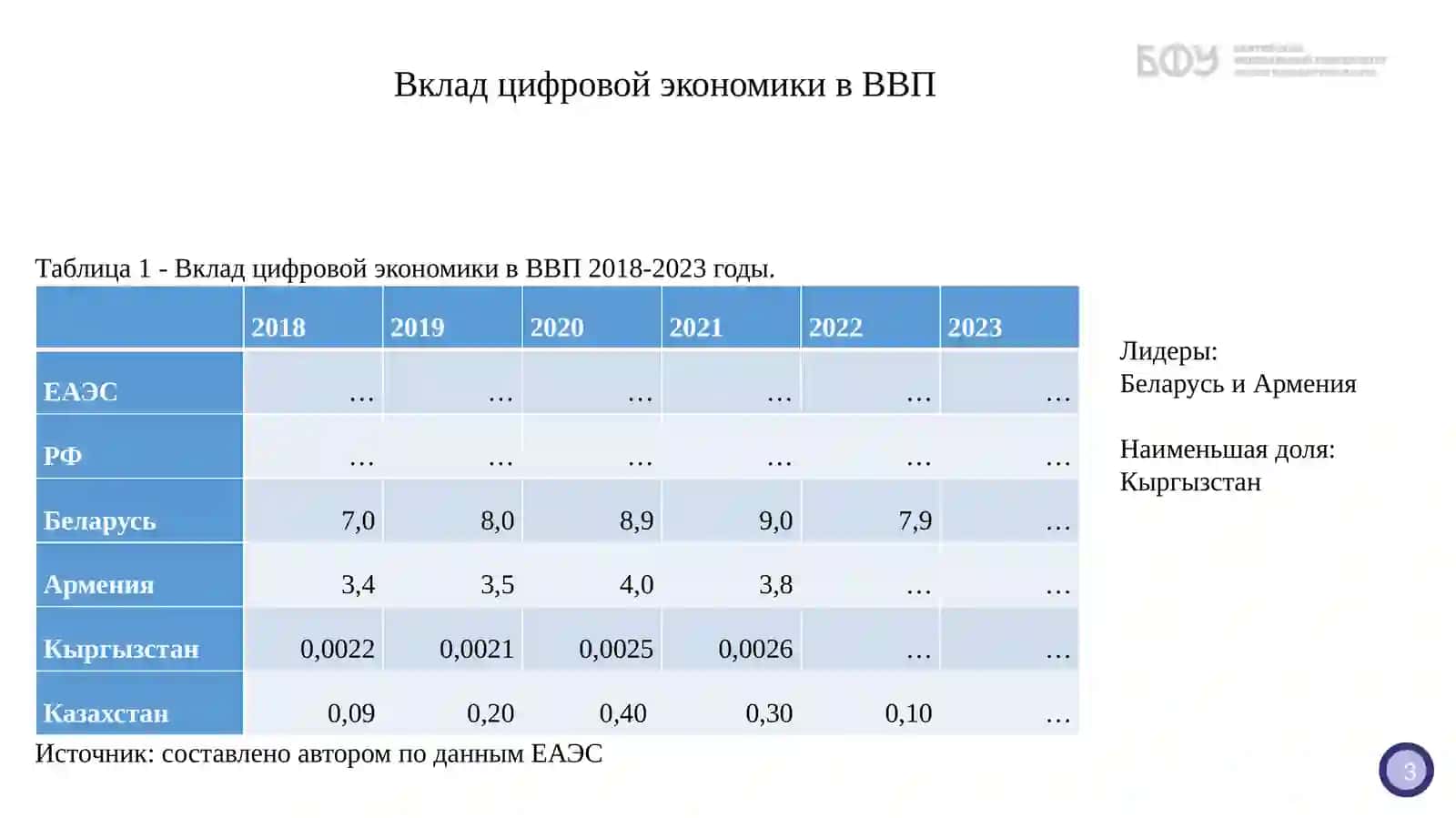 Цифровая повестка как фактор усиления региональной интеграции Евразийского экономического союза 4