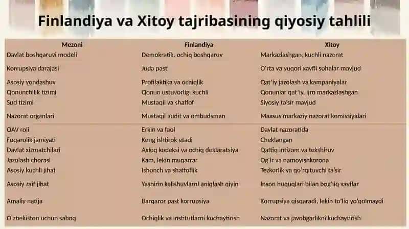 Finlandiya va Xitoy korrupsiyaga qarshi kurashishda tajribasi 4