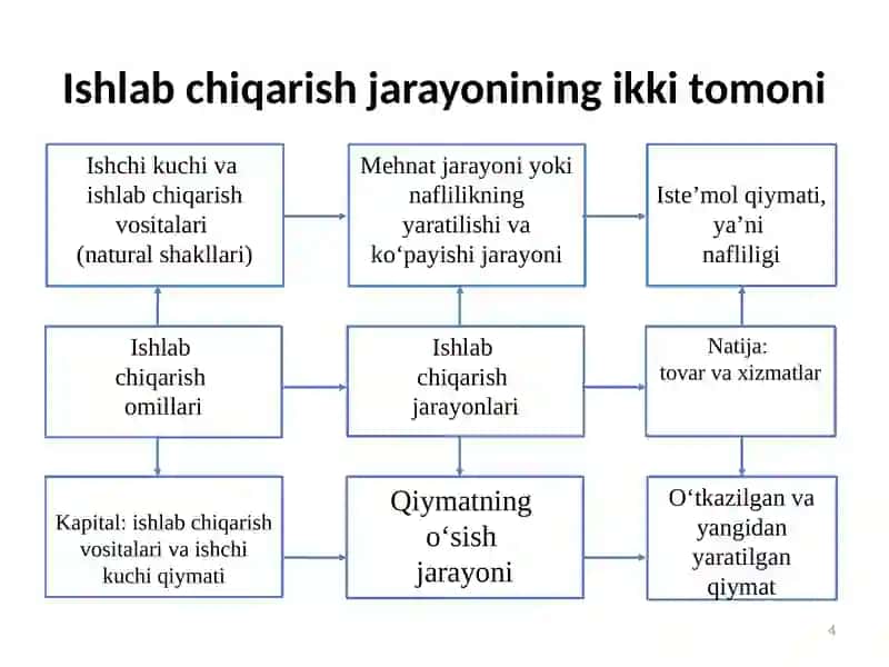 Ishlab chiqarish jarayoni va uning natijalari 4