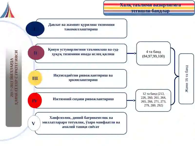 Harakatlar Strategiyasi 2017-2021 Yillarda 4