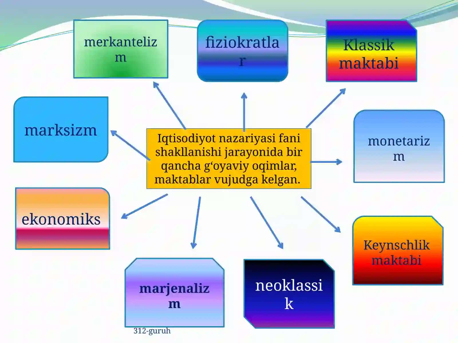 Iqtisodiyot nazariyasining fan sifatida rirojlanishi 4