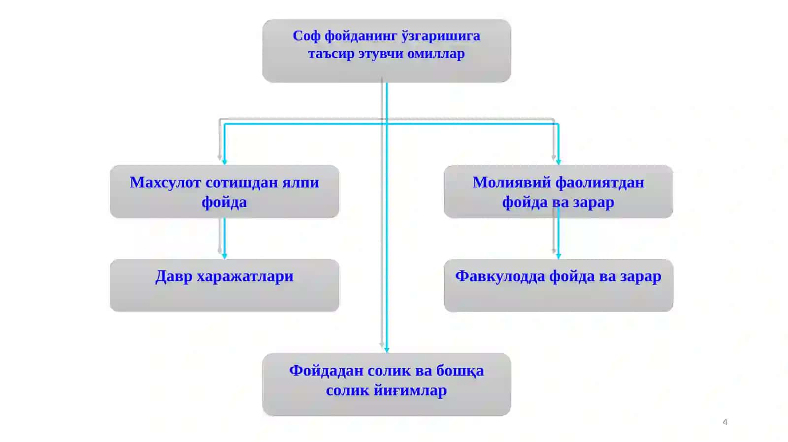 МОЛИЯВИЙ НАТИЖАЛАРНИНГ БУХГАЛТЕРИЯ ҲИСОБИ 4