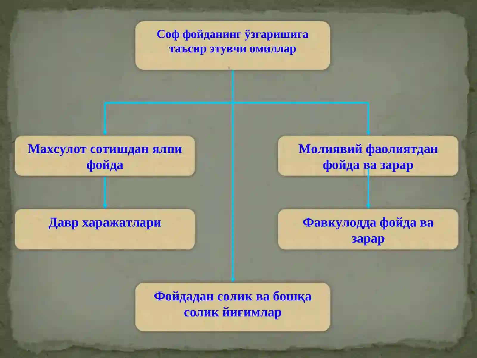 Молиявий натижаларнинг шаклланиши ва ишлатилиши 4
