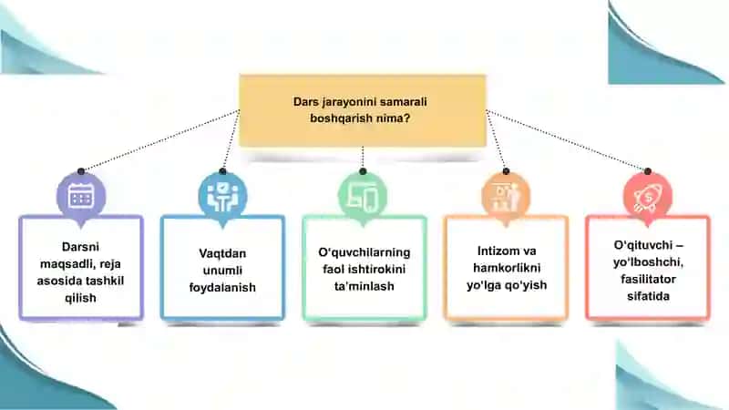 Dars jarayonini samarali boshqarish va ijobiy muhit yaratish 4