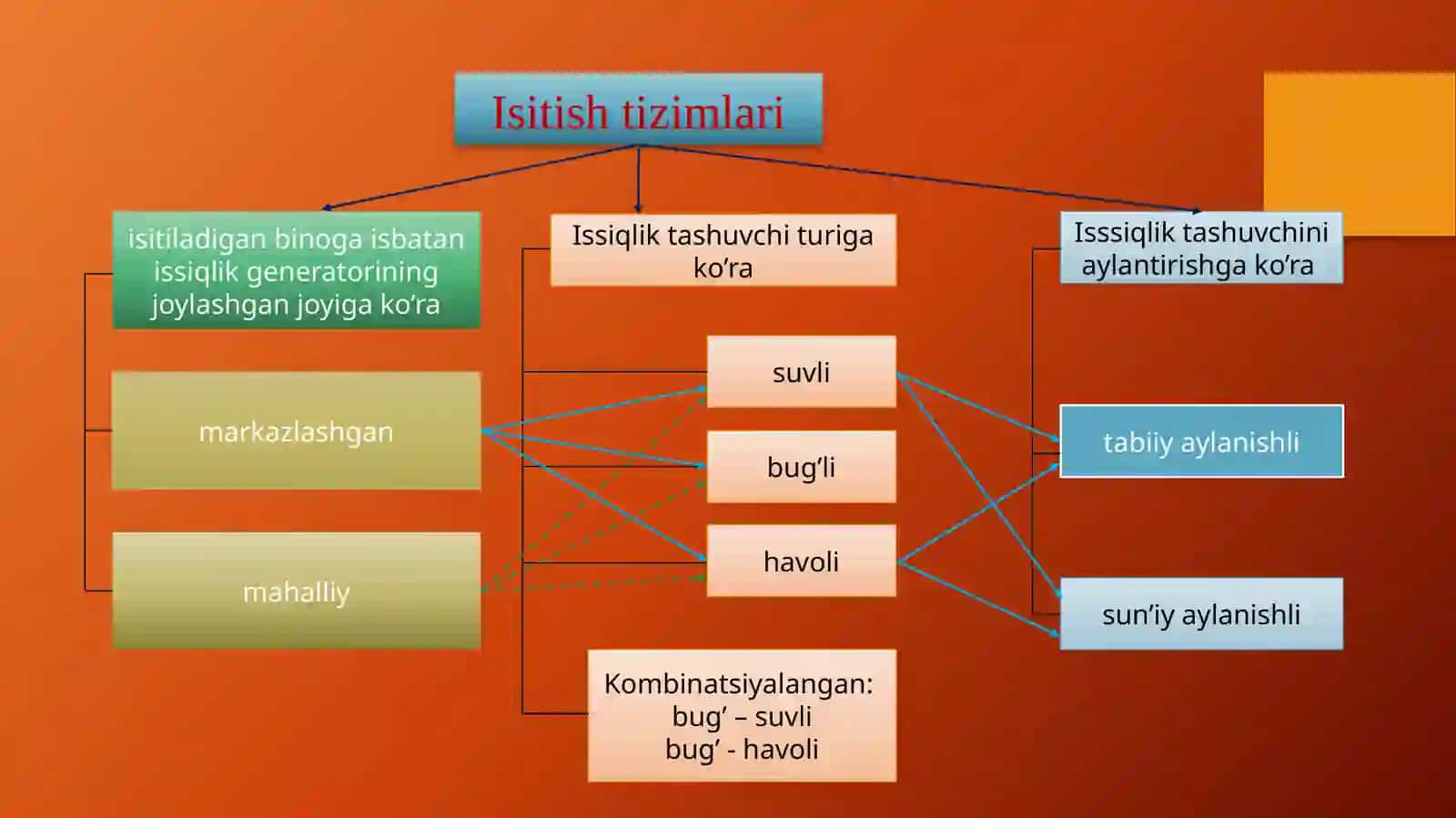 Isitish tizimlarining turlari 4