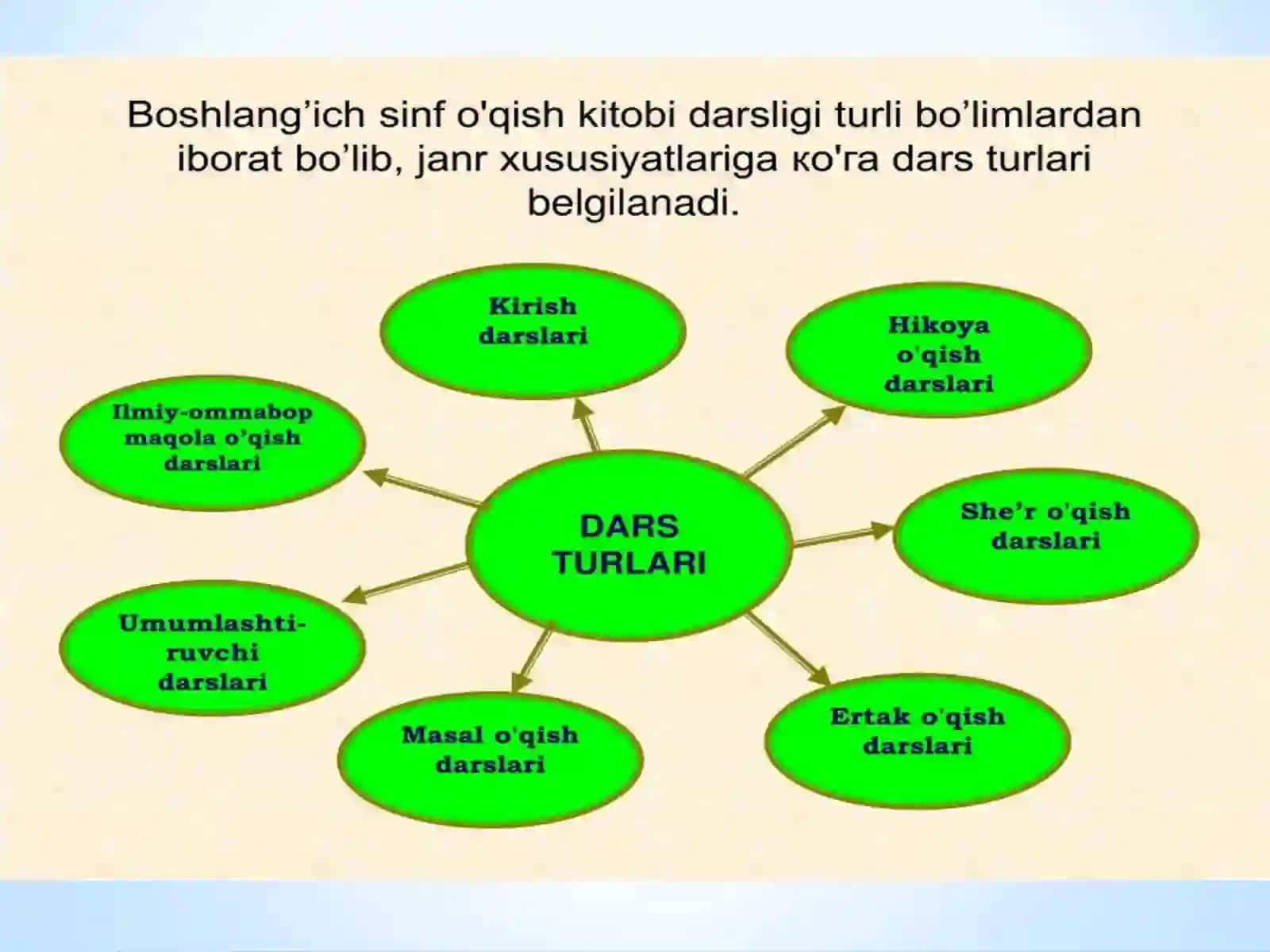 Boshlang’ich ta’lim meyoriy hujjatlarini yurutish bo’yicha ilg’or tajribalarni o’zlashtirish 4
