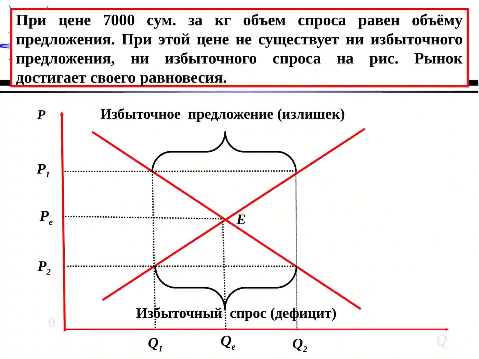 Рыночное равновесие, максимальные и минимальные цены 4