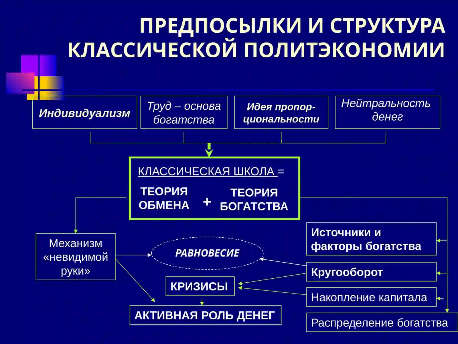 КЛАССИЧЕСКАЯ ШКОЛА ПОЛИТИЧЕСКОЙ ЭКОНОМИИ 4