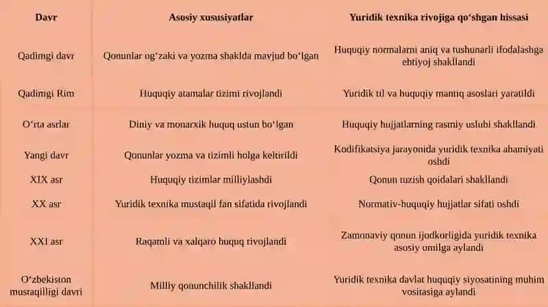 Yuridiktexnika fanining rivojlanishi tarixi 4