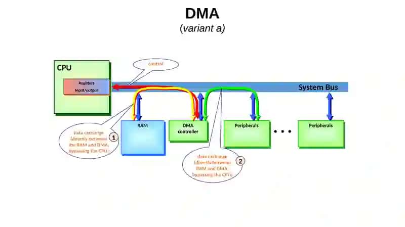 Direct Memory Access 4