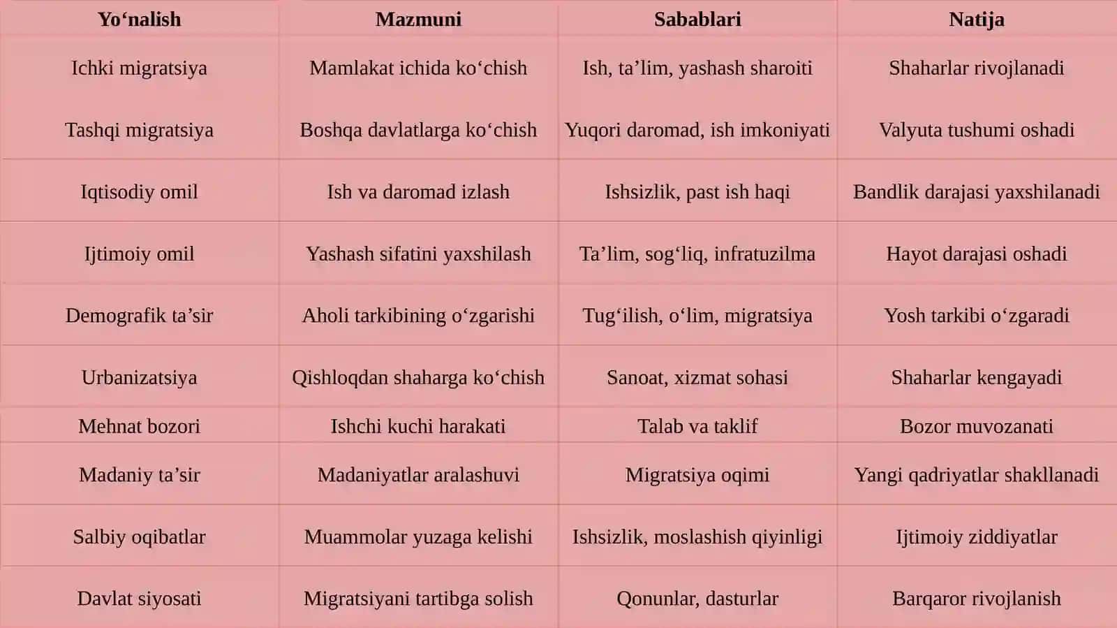 Aholi migratsiyasi–jamiyat rivojining omili 4