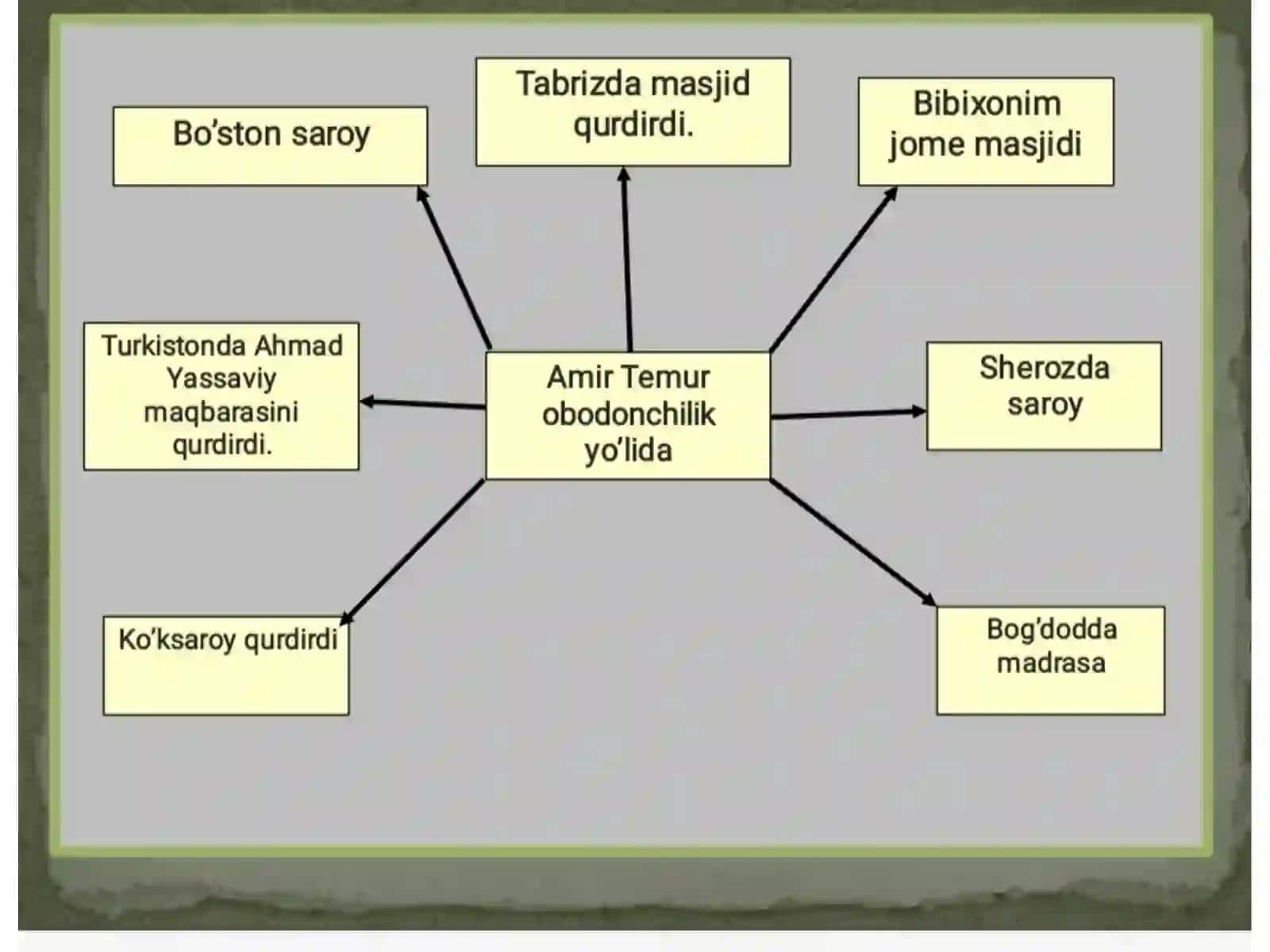 Amir Temur davlatining tashkil topishi 4