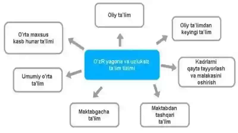 O’zbekistonTa’lim  respublikasi ta’lim tizimi. muassasasi menejmenti. 4