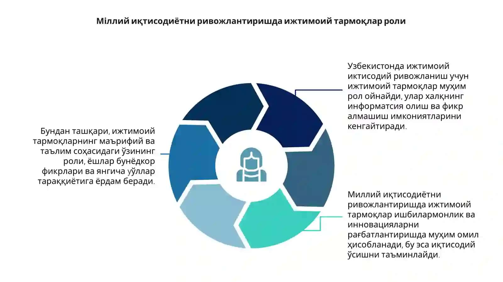 Ўзбекистон Республикаси да ижтимоий иктисод ни ривожланиш хакида 4