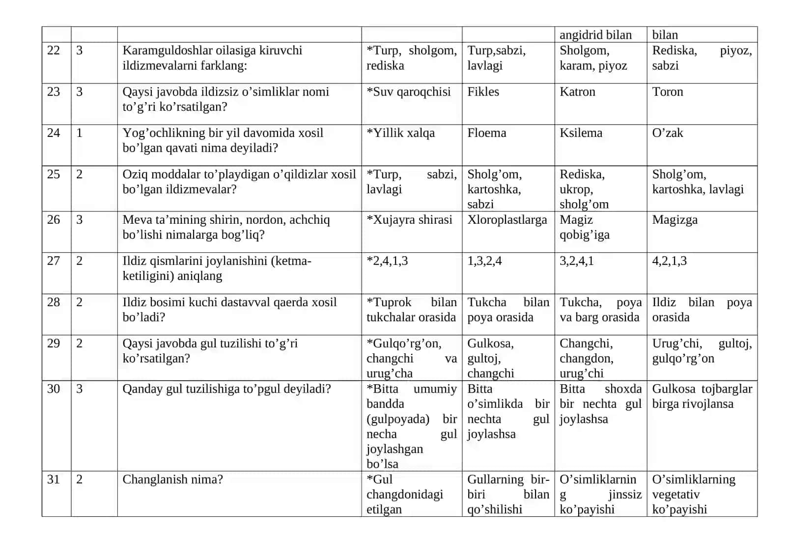 Biologiya fanining nazariyasi va o’qitish metodikasi fanidan test 4