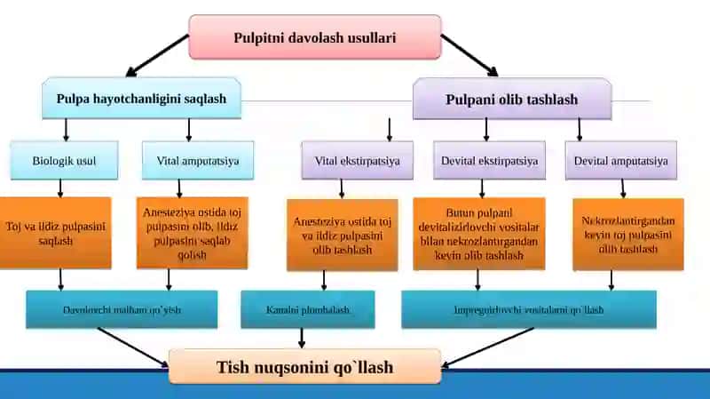 Pulpitlarni Vital amputatsiya usuli bilan davolash. Ko’rsatma. O’tkazish texnikasi.Pulpitlarni Vital amputatsiya usuli bilan davolashda yuzaga kelauvchi xato asoratlar 4