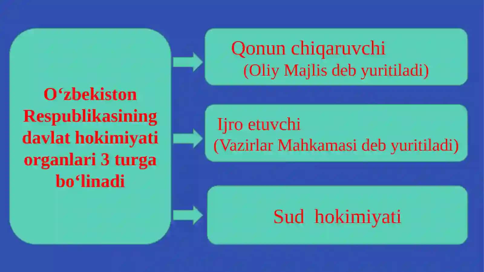 O‘zbekistonda huquqiy demokratik davlat va fuqarolik jamiyati qurish istiqbollari 4