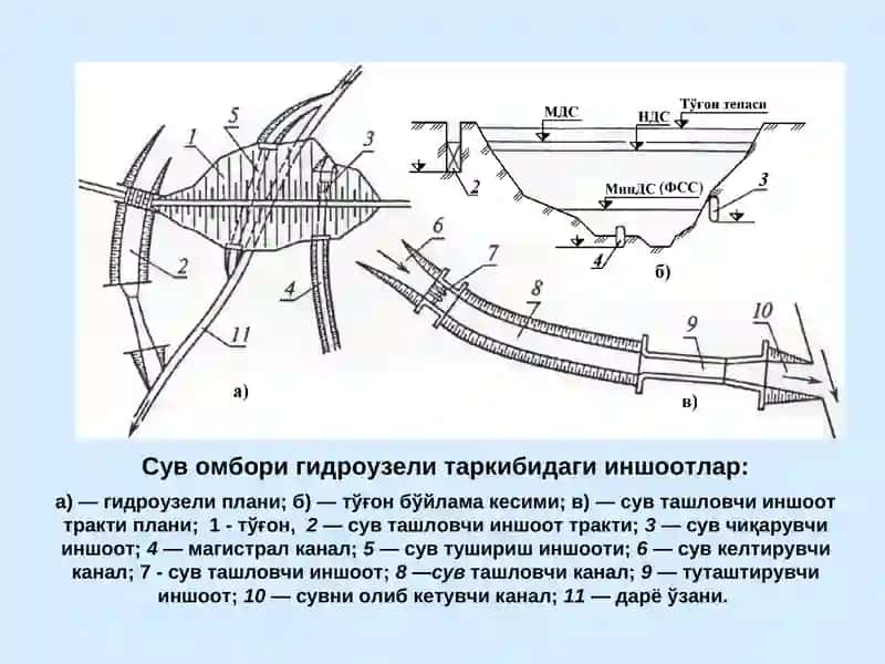 Устидан сув ўтказмайдиган грунт тўғонлик иншоотлар бўғини таркибидаги сув ўтказадиган иншоотлар 4