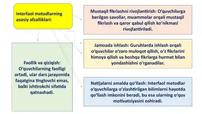 Interfaol metodlar 4