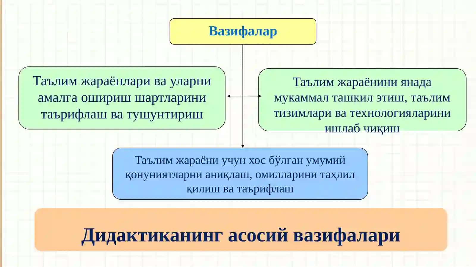 Дидактика- таълим назарияси сифатида. таълим мазмуни, давлат таълим стандартлари 4