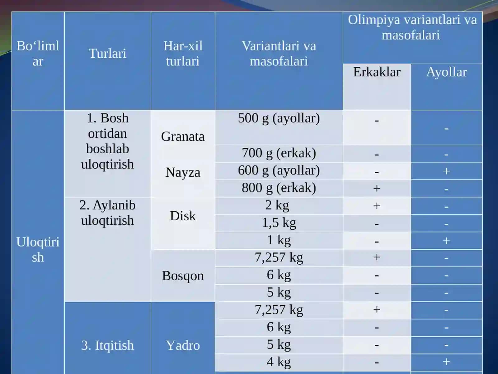 Ulоqtirish tехnikаsini tahlili va аsоslаri, IААF ning “Bоlаlаr yengil аtlеtikа musоbаqаlаri” dasturi, Sоg’lоmlаshtirish yo’nаlishidаgi yengil аtlеtikа mаshg’ulоtlаrini tashkil etish аsоslаri 4