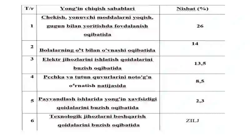 Yong‘inlar bo‘yicha statistik ma’lumotlar 4