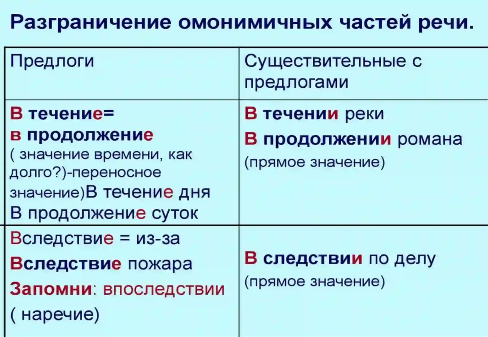 Разграничение омонимичных форм наречий и существительных с предлогом 4