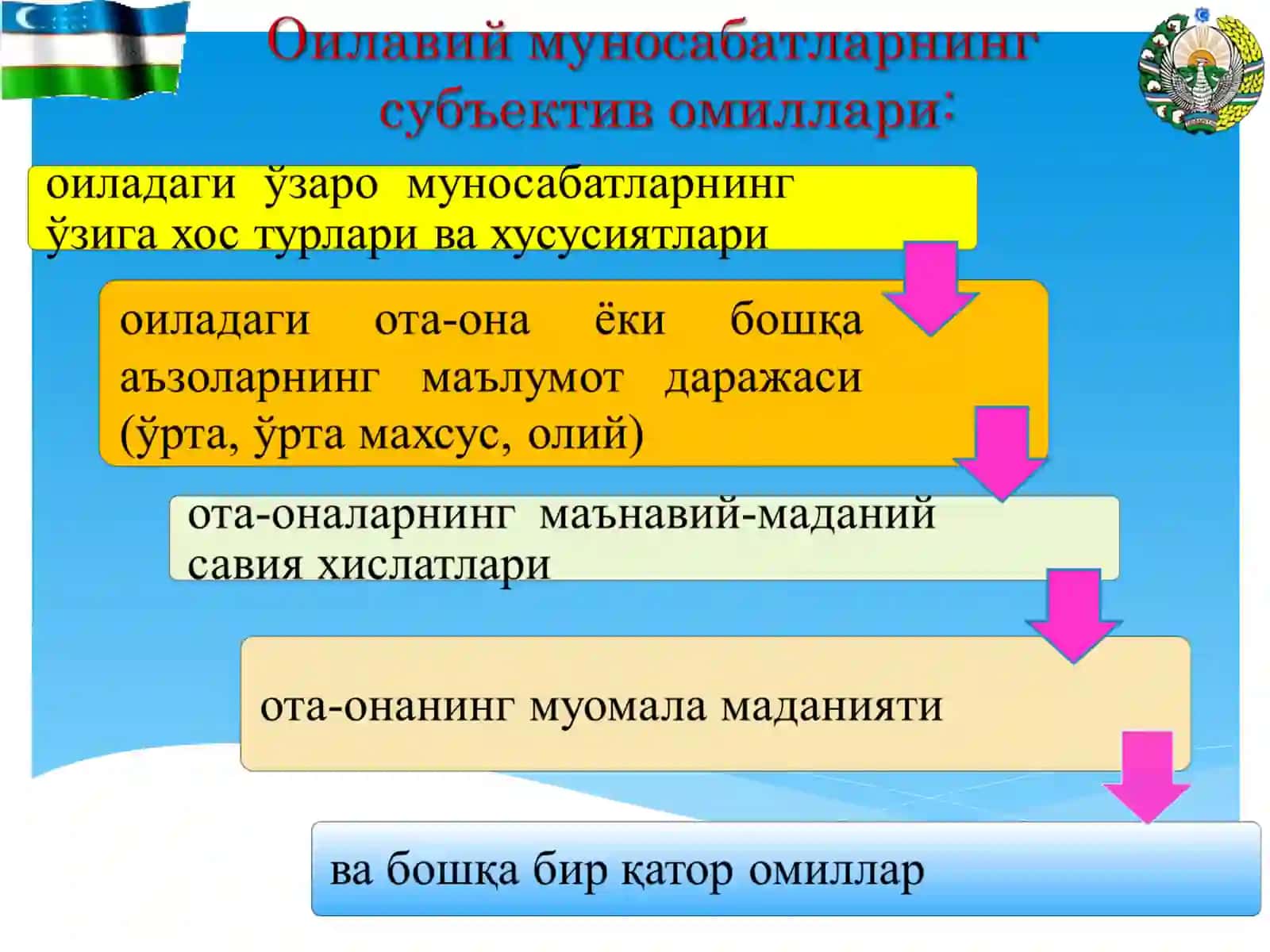 ОИЛАДА МУОМАЛА ВА МУЛОҚОТНИ ТАШКИЛ ЭТИШ ПСИХОЛОГИЯСИ 4