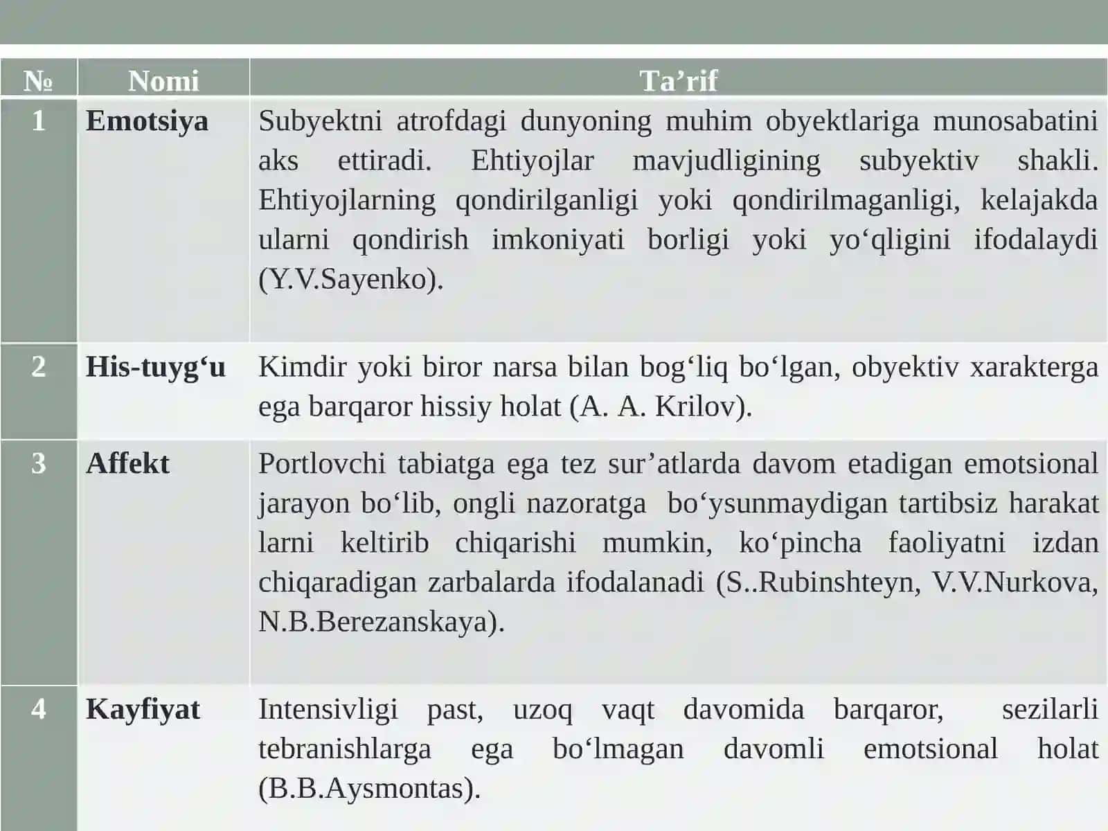 Shaxsning emotsional jabhasini o‘rganish metodlari. Psixologik buzilishlar xavotirlik va kayfiyat buzilishlari 4