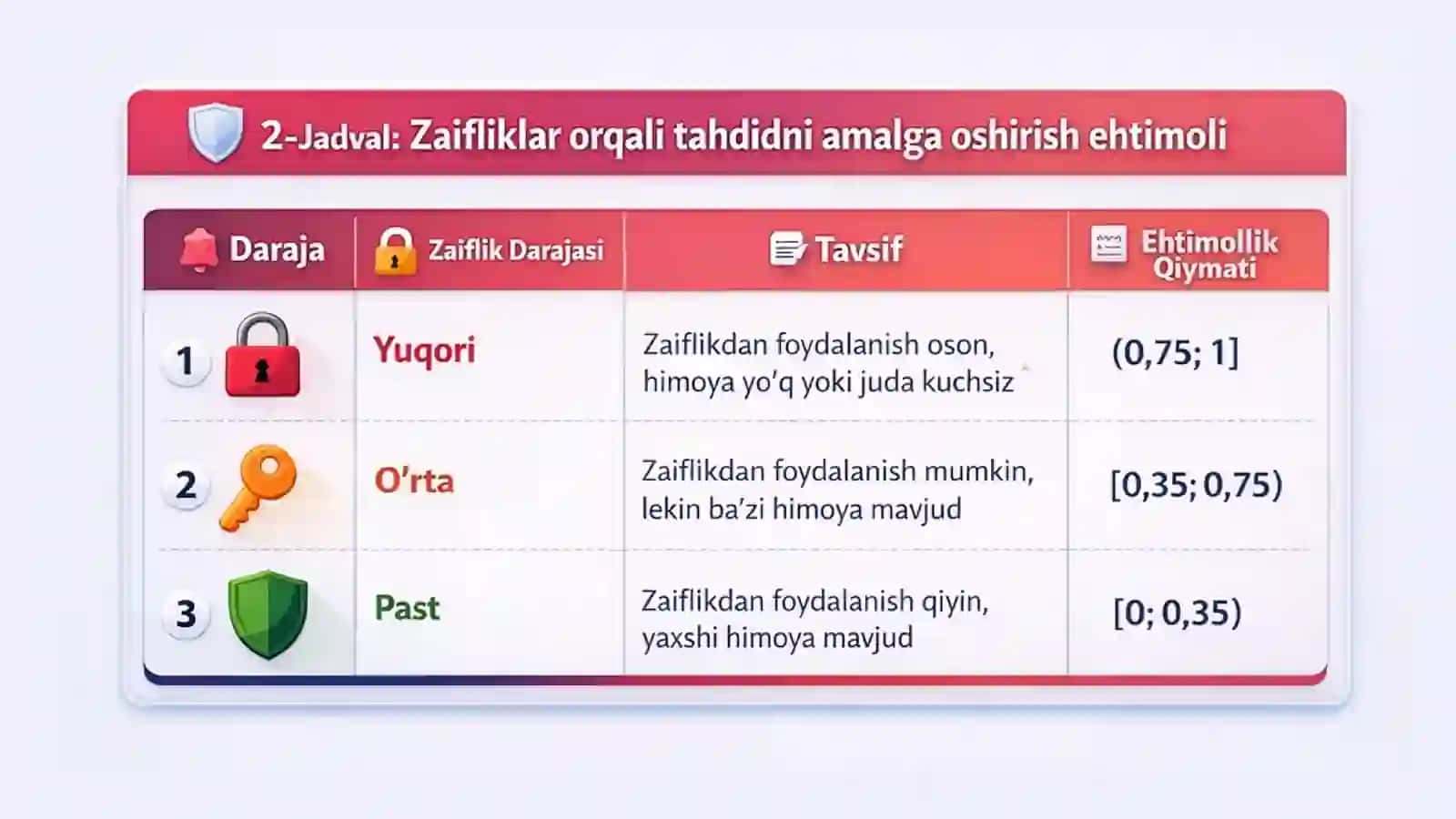 KIBERXAVFSIZLIKDA RISKLARNI BAHOLASHNI O‘RGANISH 4