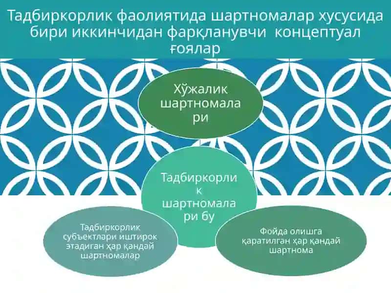 Тадбиркорлик фаолиятида шартномалар 4