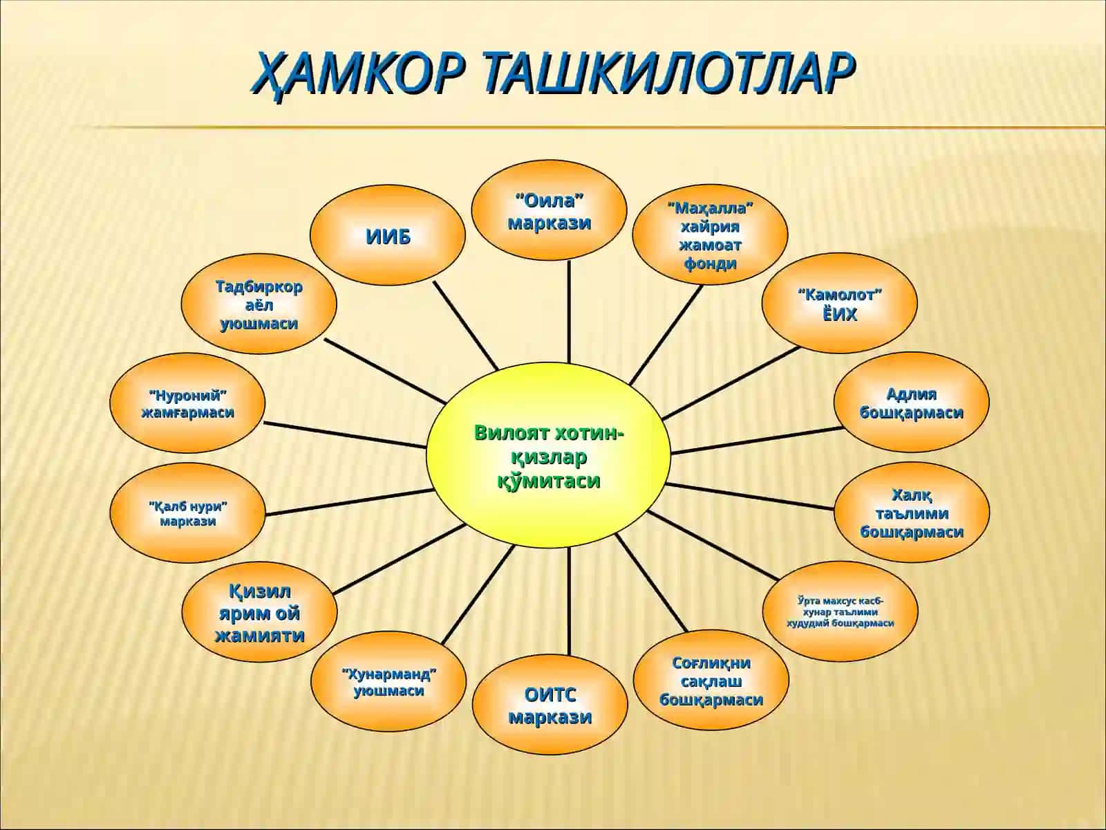 ХОТИН-ҚИЗЛАР ҚЎМИТАЛАРИНИНГ БОШЛАНҒИЧ ТАШКИЛОТЛАРИ ФАОЛИЯТИНИ ЙЎЛГА ҚЎЙИШ ТАРТИБЛАРИ, ҲУҚУҚИЙ АСОСЛАРИ,УШБУ ТАШКИЛОТЛАР ФАОЛИЯТИДАН КУТИЛАЁТГАН НАТИЖА 4