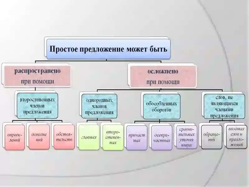 Пунктуация простого осложнённого предложения 4