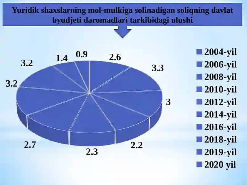 YURIDIK SHAXSLARNING MOL-MULKIGA SOLINADIGAN SOLIQ 4