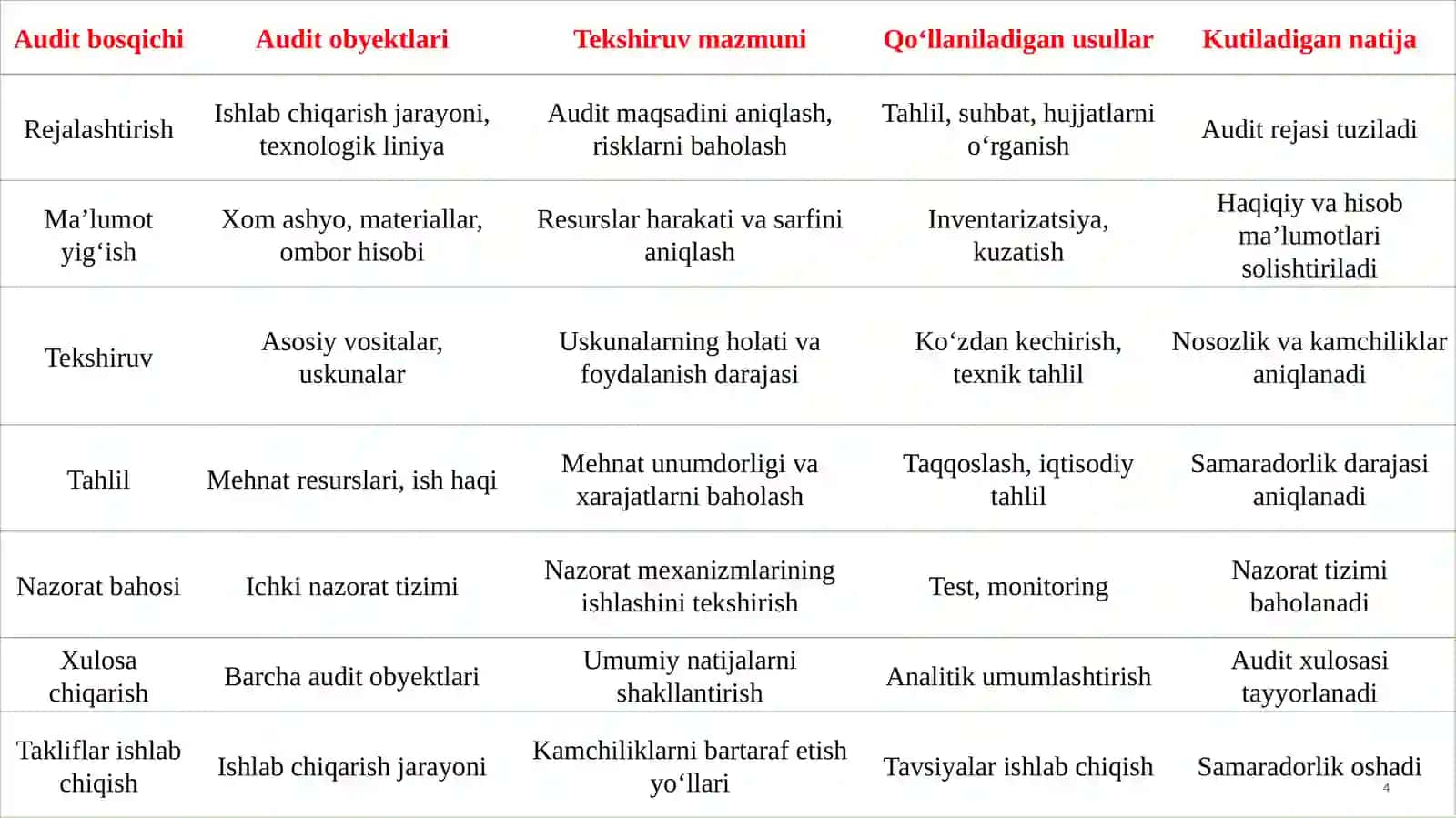 Ishlabchiqarish jarayonini auditi 4