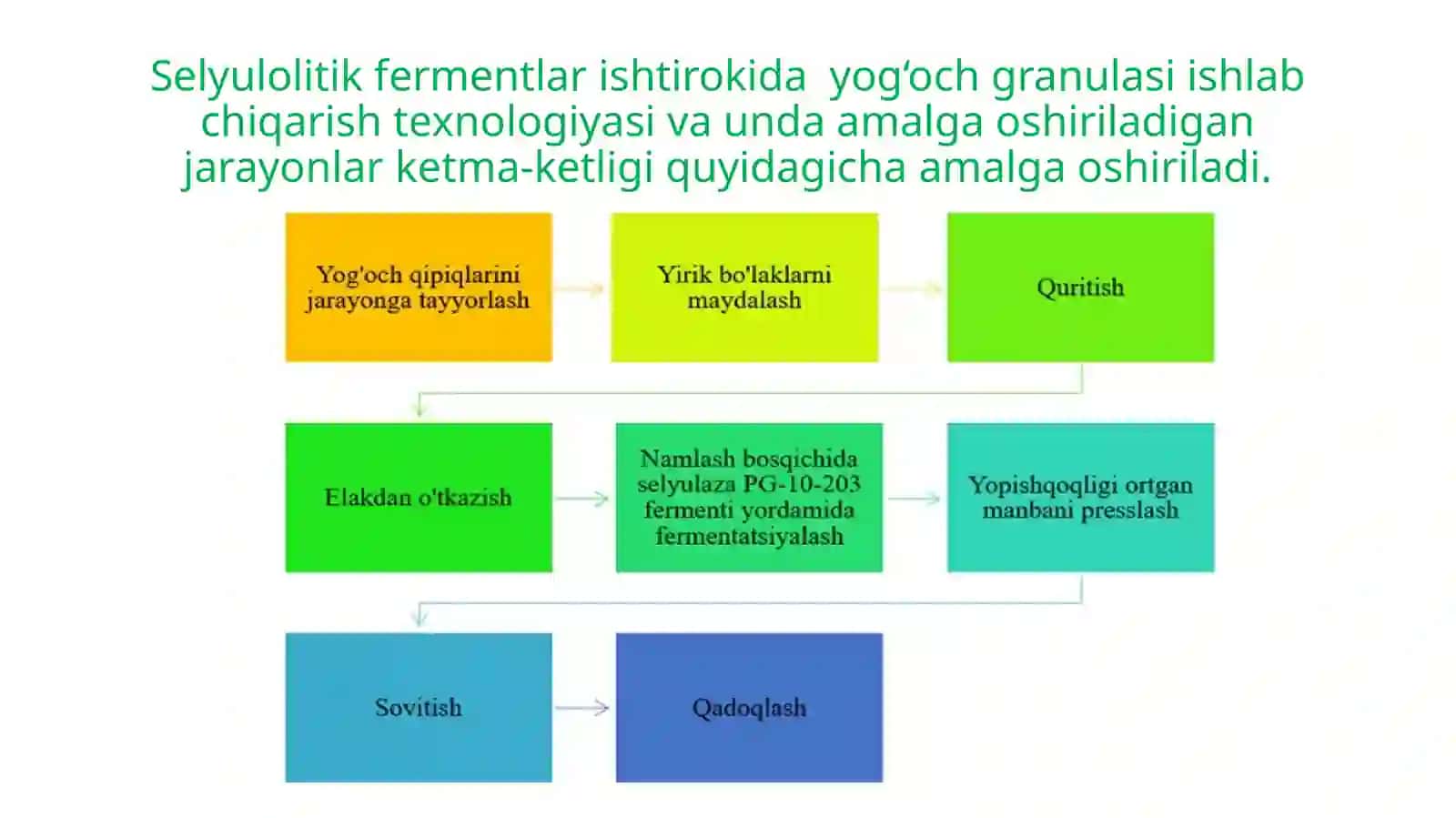 Yog‘ochsozlik va qog‘oz ishlab chiqarish korxonalari chiqindilari utilizatsiyasi va ikkilamchi mahsulot olish 4