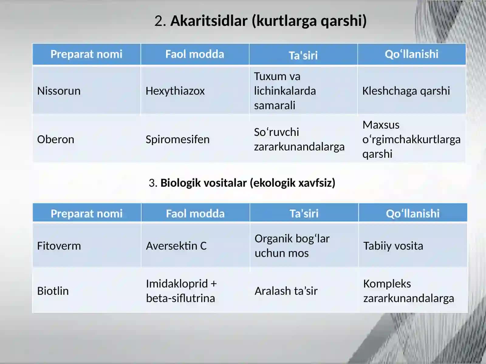 MEVALI BOG'LARNI SO'RUVCHI ZARAKUNANDALARDAN HIMOYA QILISHDA QO'LLANILADIGAN PREPARATLAR 4