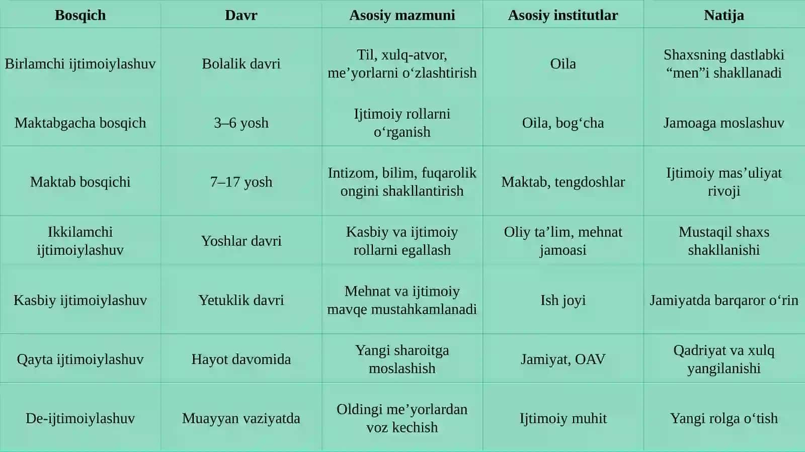 Insonning ijtimoiylashuvi jarayonining bosqichlari 4