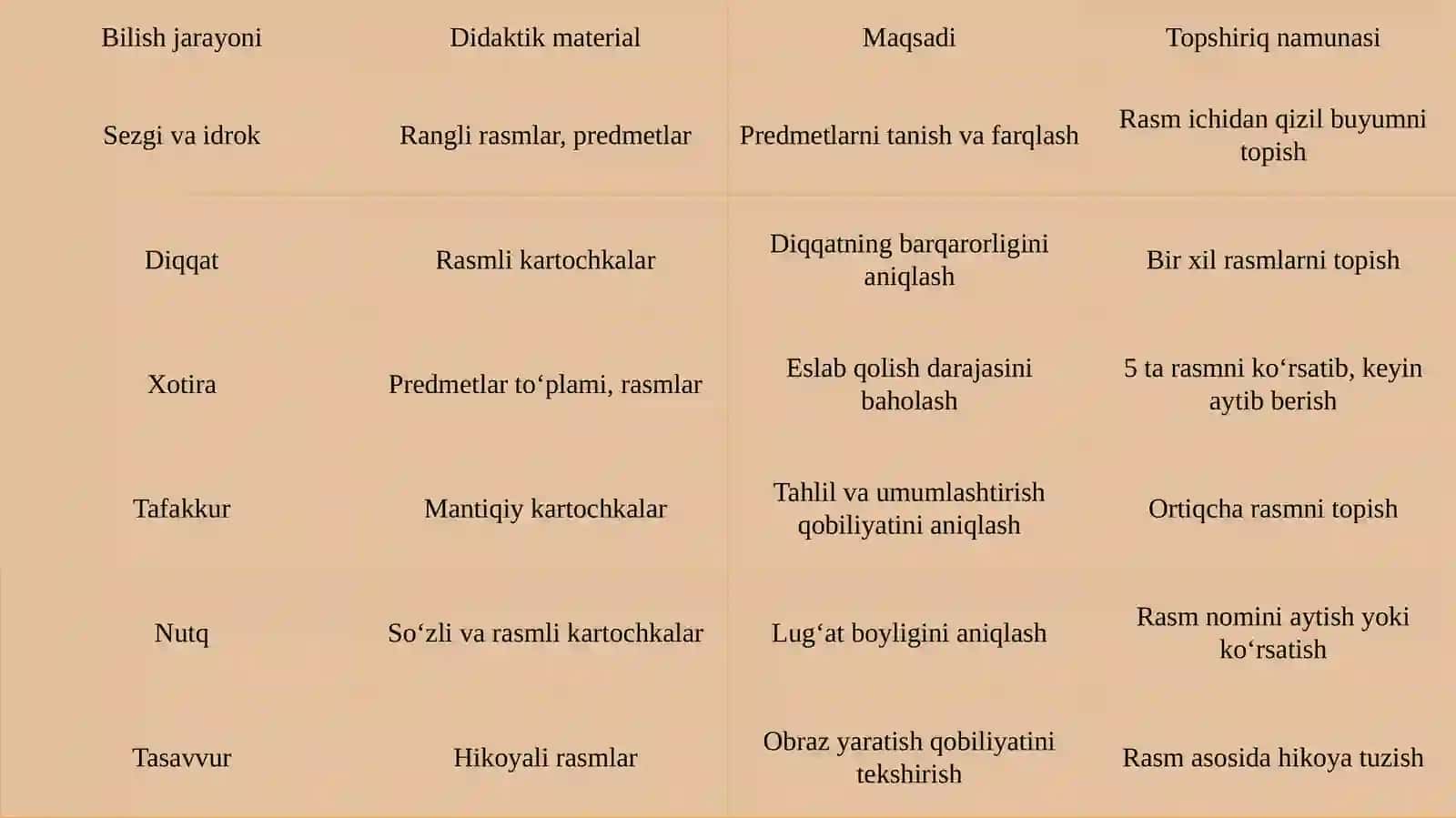 Eshitishida nuqsoni bo‘lgan bolalar bilish jarayonlarining xususiyatlarini tekshirish 4
