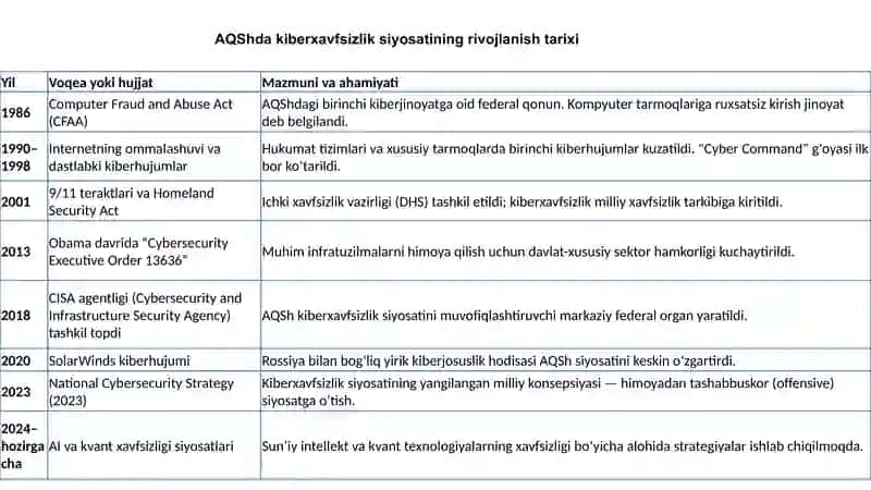 Kiberxavfsizlik siyosati. AQSH yondashuvi 4