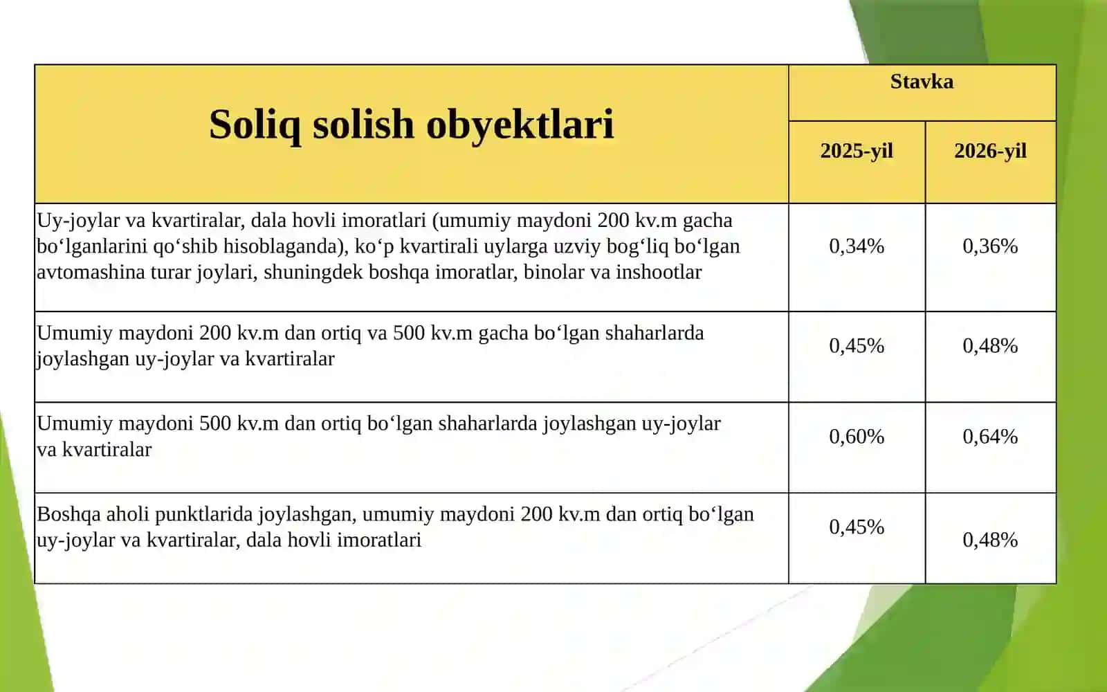 Jismoniy shaxslarining mol-mulkiga solinadigan soliqning o‘ziga xos xususiyatlari 4