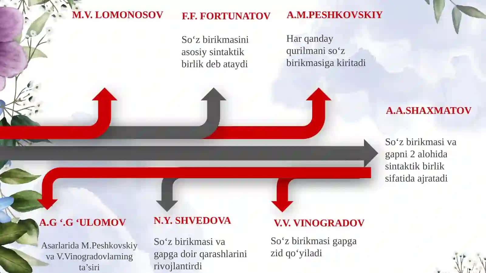 AlisherNavoiynomidagiToshkentdavlato‘zbektilivaadabiyotiuniversitetiO‘zbektilshunosligikafedrasikattao‘qituvchisi SHAMSIYEVA MANZURA BABABEKOVNA 4