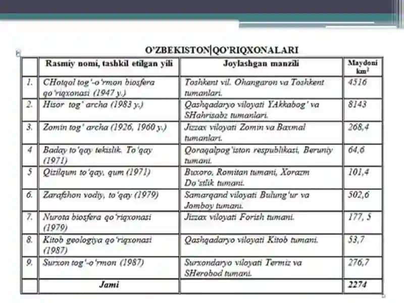 O’zbekistonqo’riqxonalarning geografik joylashuvi va ahamiyati 4